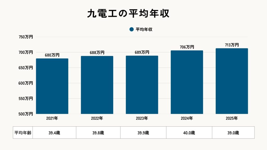 2025年の九電工の平均年収