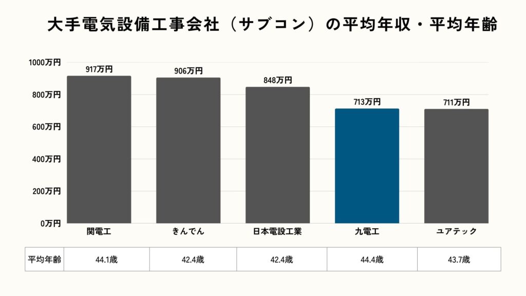 大手電気設備工事会社（サブコン）の平均年収・平均年齢