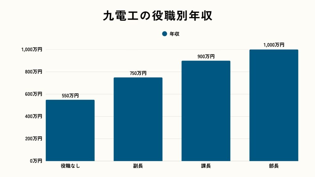 九電工の役職別年収