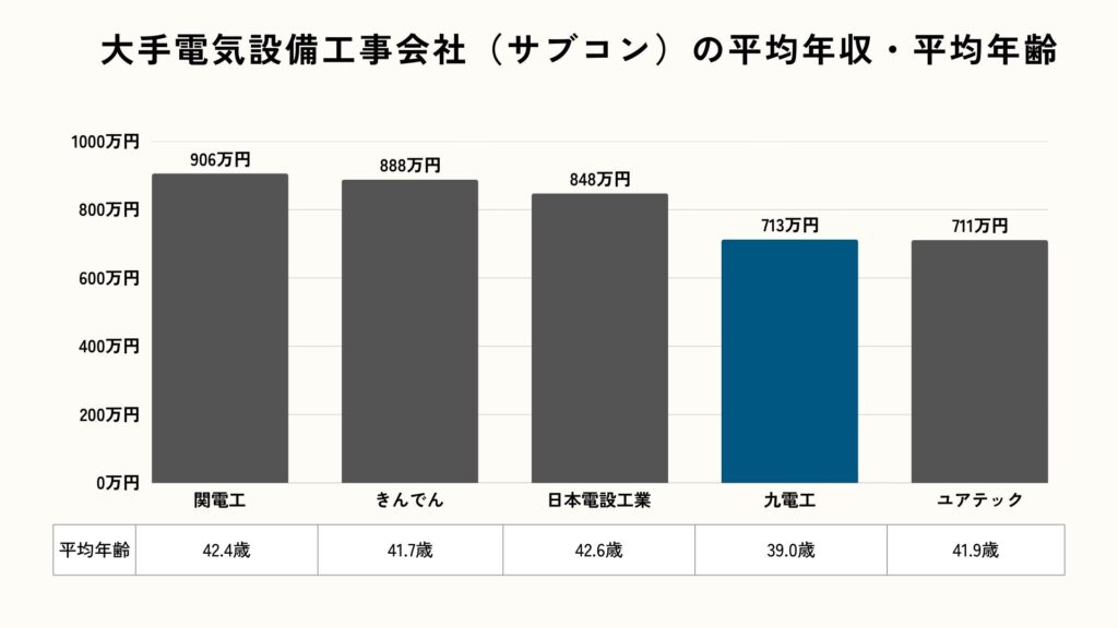 大手電気設備工事会社（サブコン）の平均年収