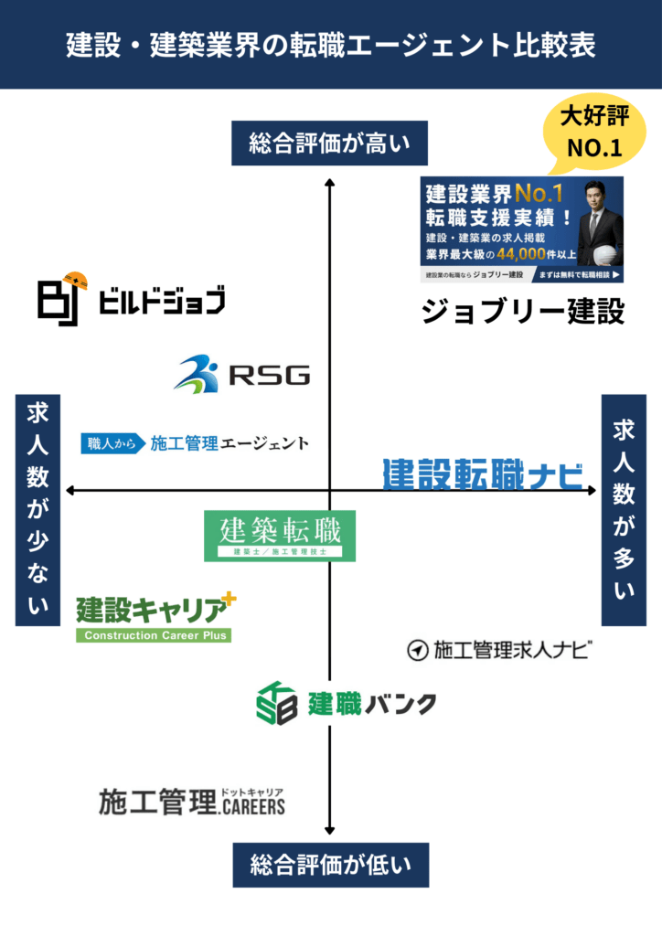 建設・建築業界の転職エージェント比較表