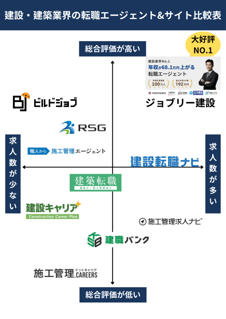 筆者の選ぶ最強のおすすめ建築・建設業界の転職エージェント&サイト14社