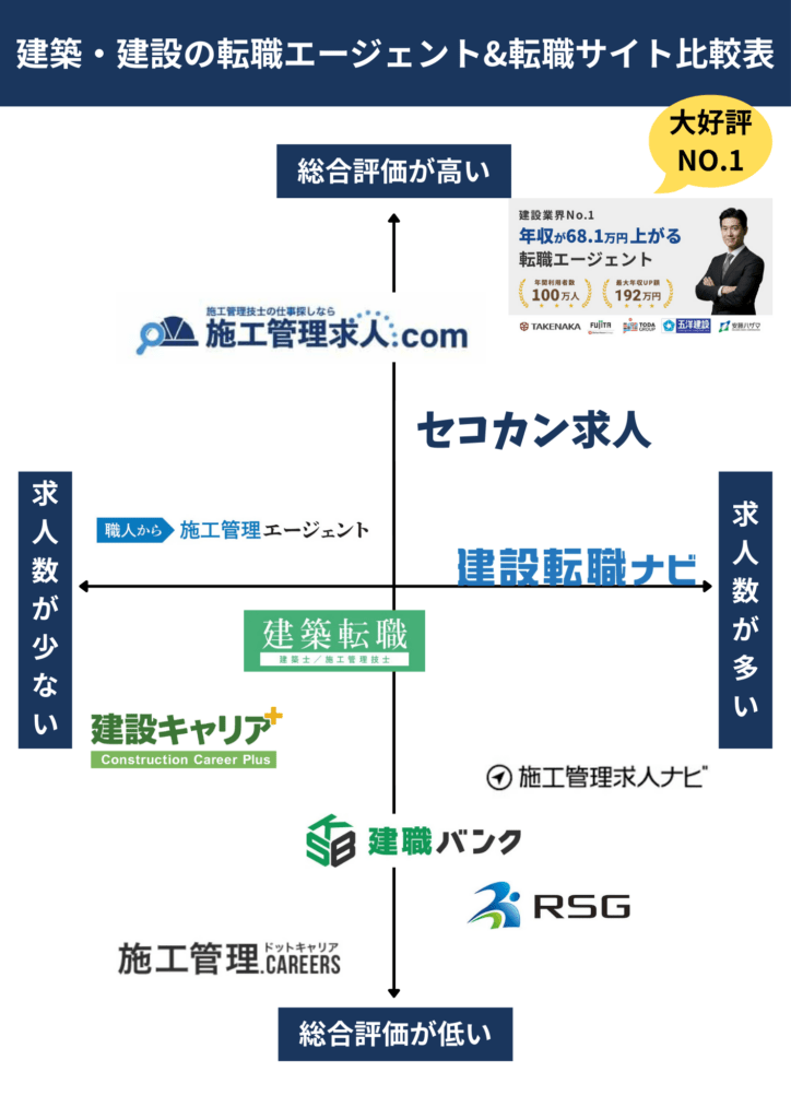 建築・建設の転職エージェント&転職サイト比較表