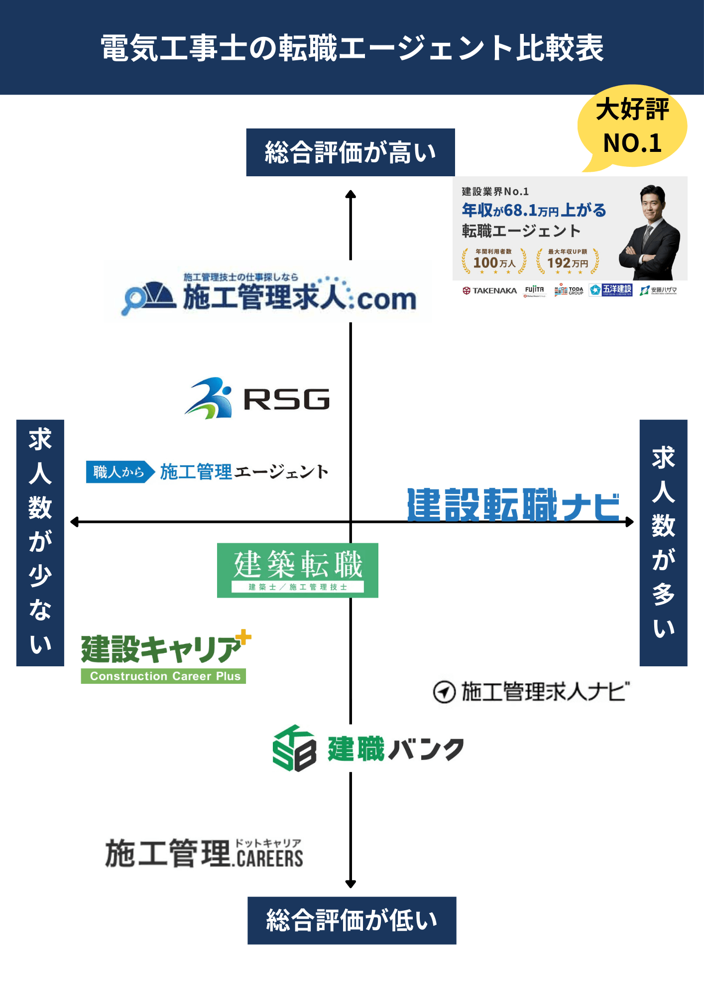 電気工事士の転職エージェント比較表