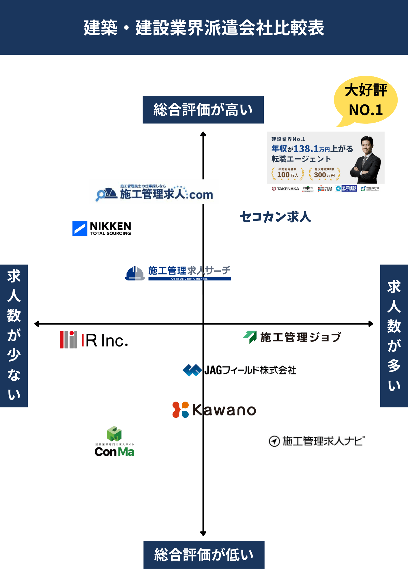 建築・建設業界派遣会社の比較表
