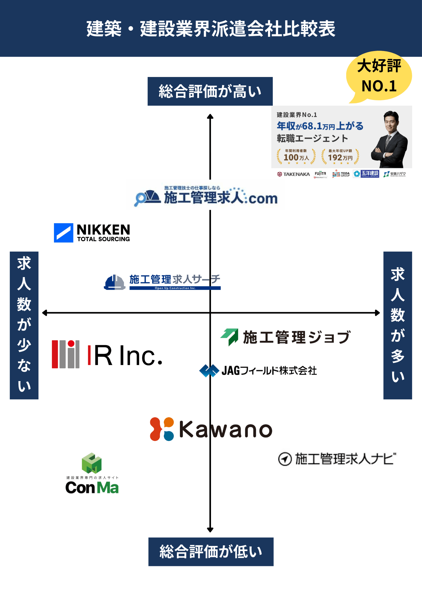 建築・建設業界派遣会社比較表