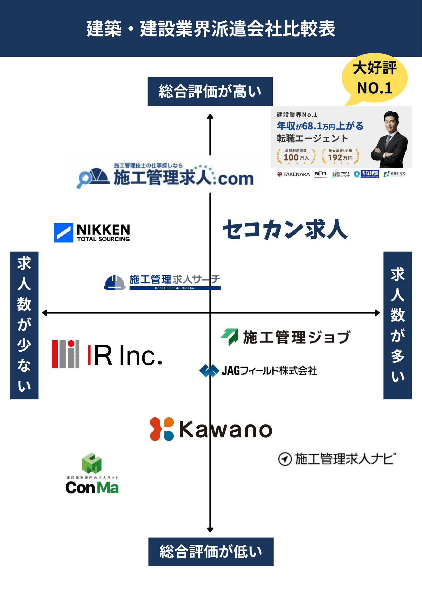 建築・建設業界派遣会社比較表