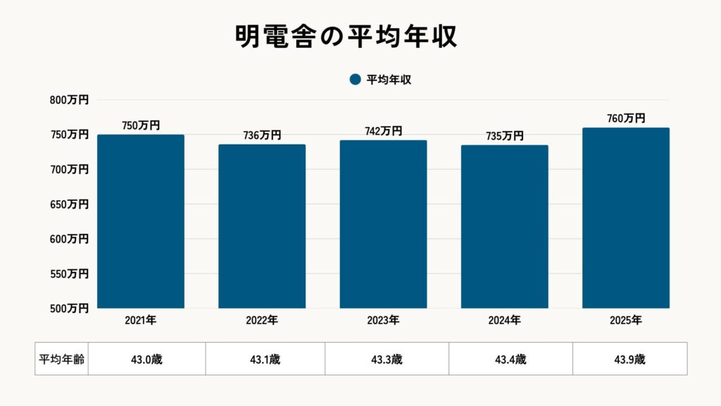 明電舎の平均年収　（2021～2025年）