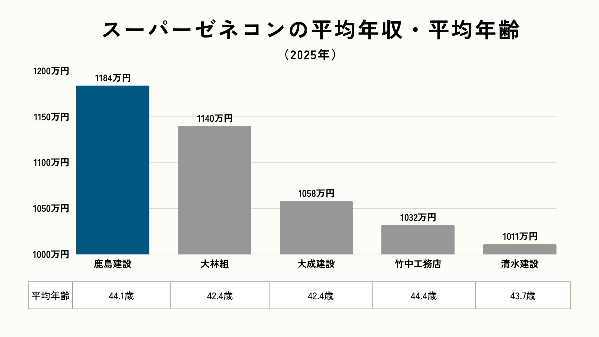 スーパーゼネコンの平均年収・年齢の表(2025年版)