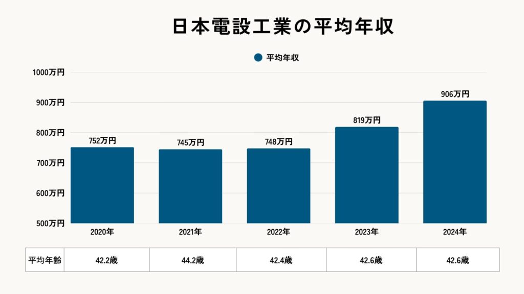 2025年の日本電設工業の平均年収