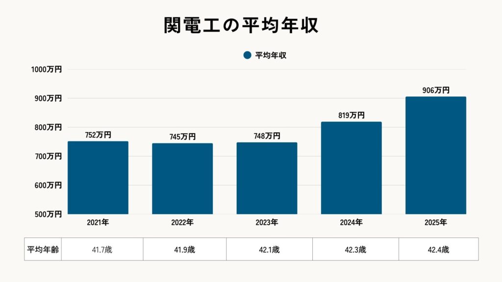 関電工の平均年収推移
（2021年～2025年）