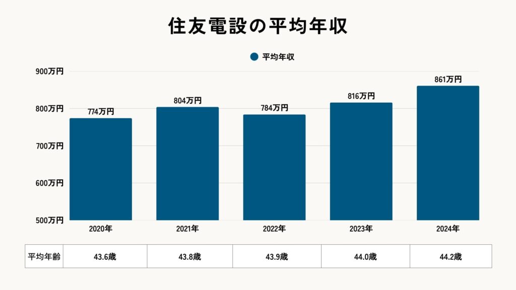 2025年の住友電設の平均年収