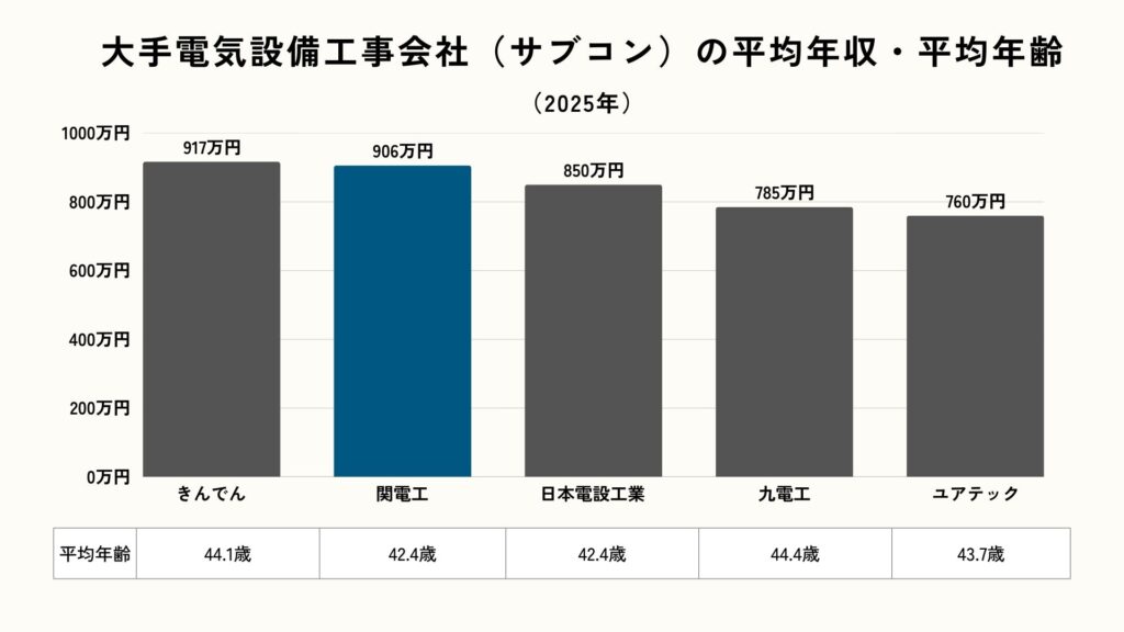 大手電気設備工事会社（サブコン）の平均年収・平均年齢（2025年）