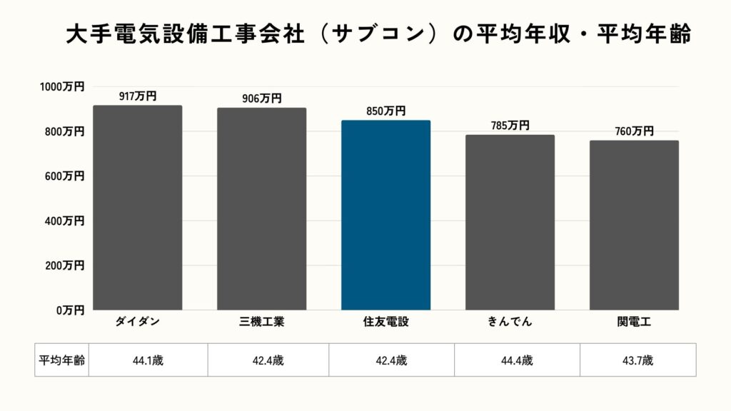 大手電気設備工事会社（サブコン）の平均年収平均年齢