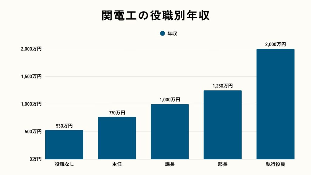 関電工の役職別年収（2025年）