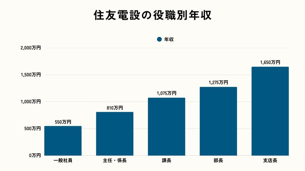 2025年の住友電設の役職別年収