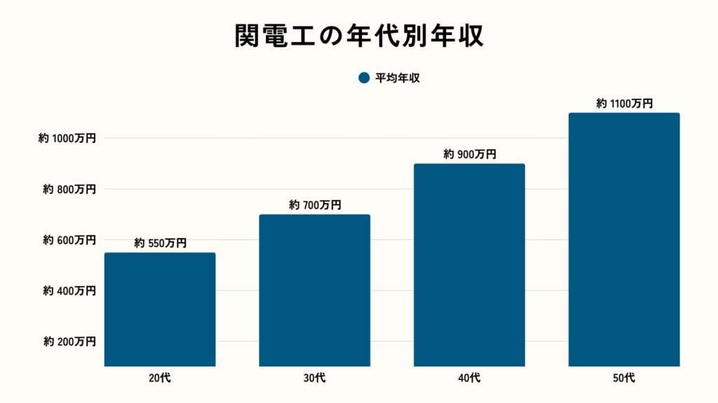 2025年の関電工の年代別年収