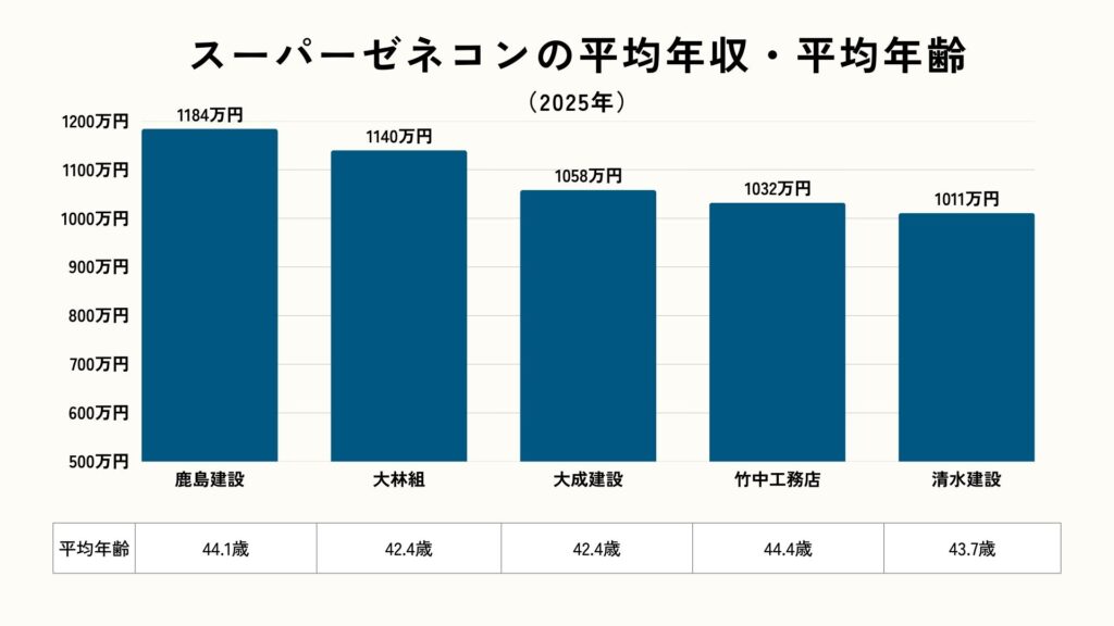スーパーゼネコンの平均年収・平均年齢（2025年版）