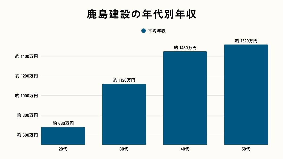 鹿島建設の年齢別年収