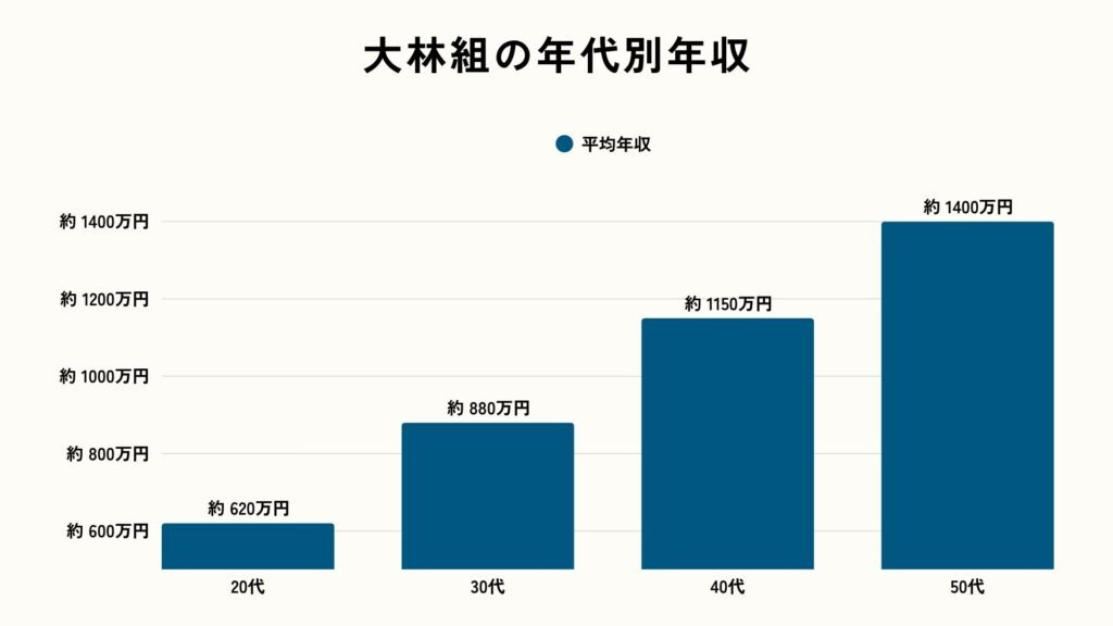 大林組平均年収・年代の表（2025年版）