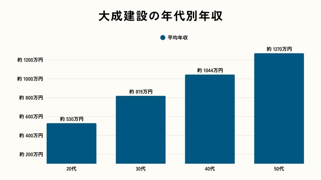 大成建設の年代別年収（2025年版）
