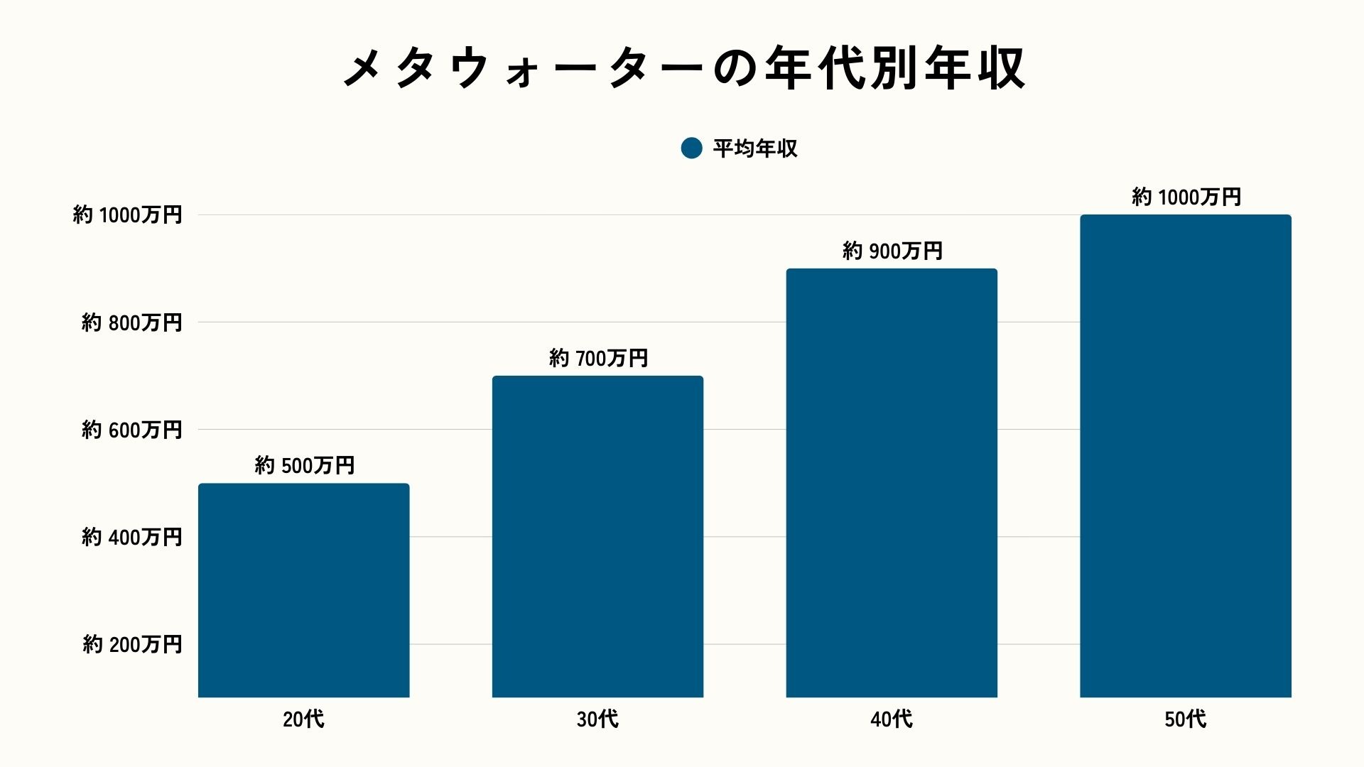 メタウォーターの年代別年収