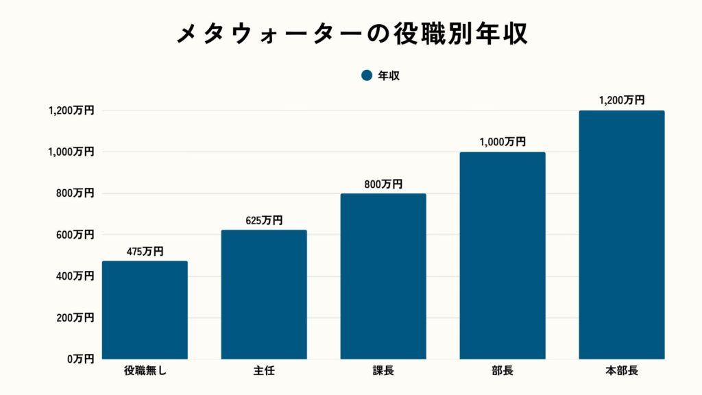 メタウォーターの役職別年収