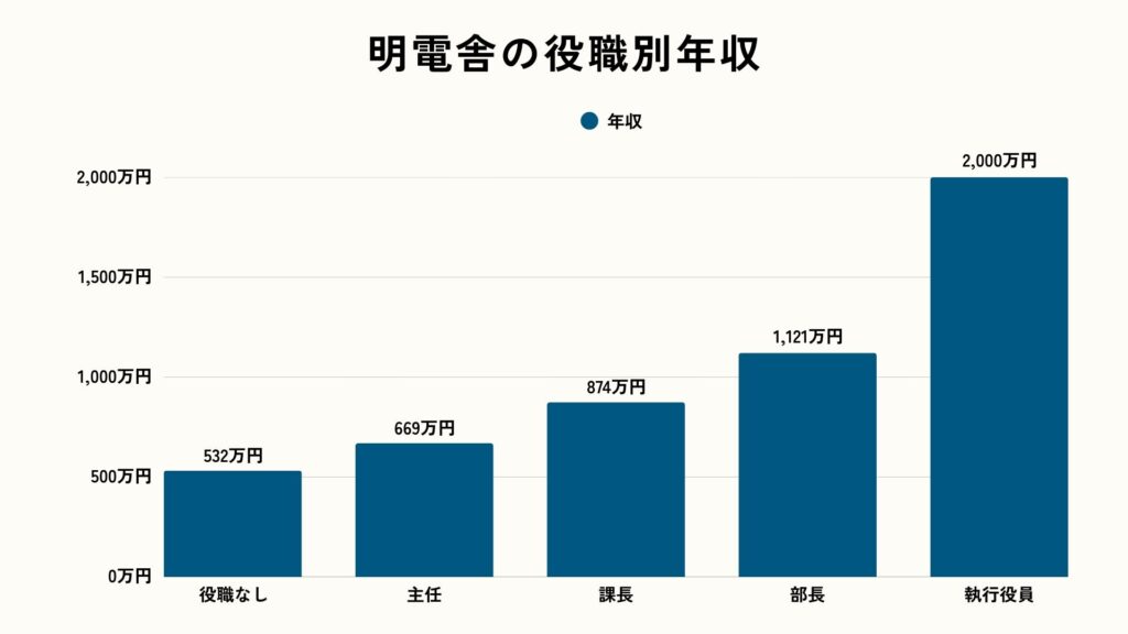 明電舎の役職別年収（2025年）