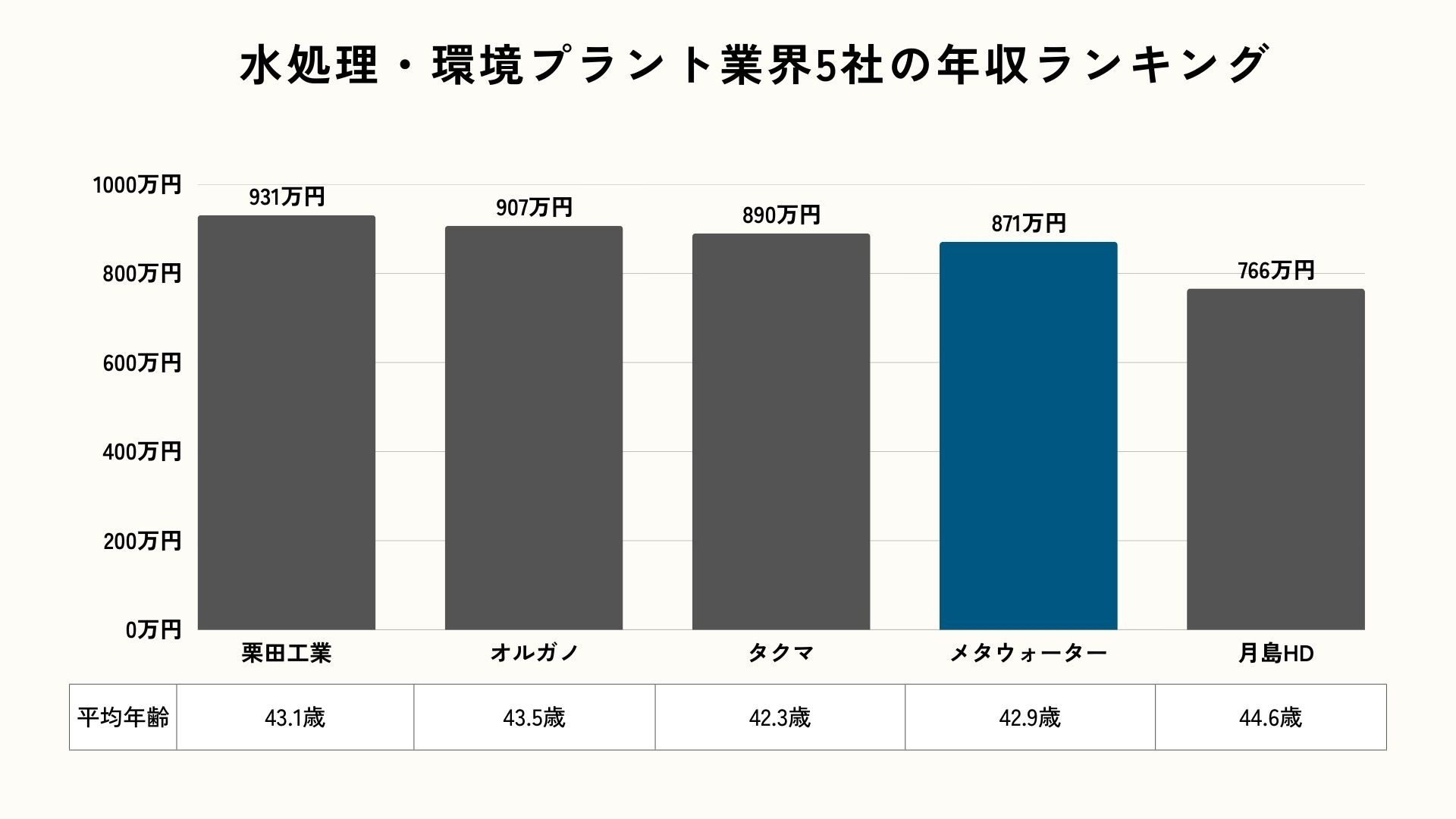 水処理・環境プラント業界5社の年収ランキング