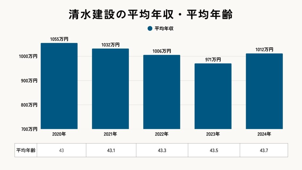 清水建設の2020年から2024年までの平均年収と平均年齢