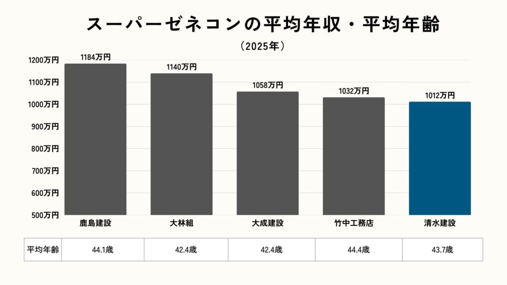 スーパーゼネコンの平均年収・平均年齢（2025年版）