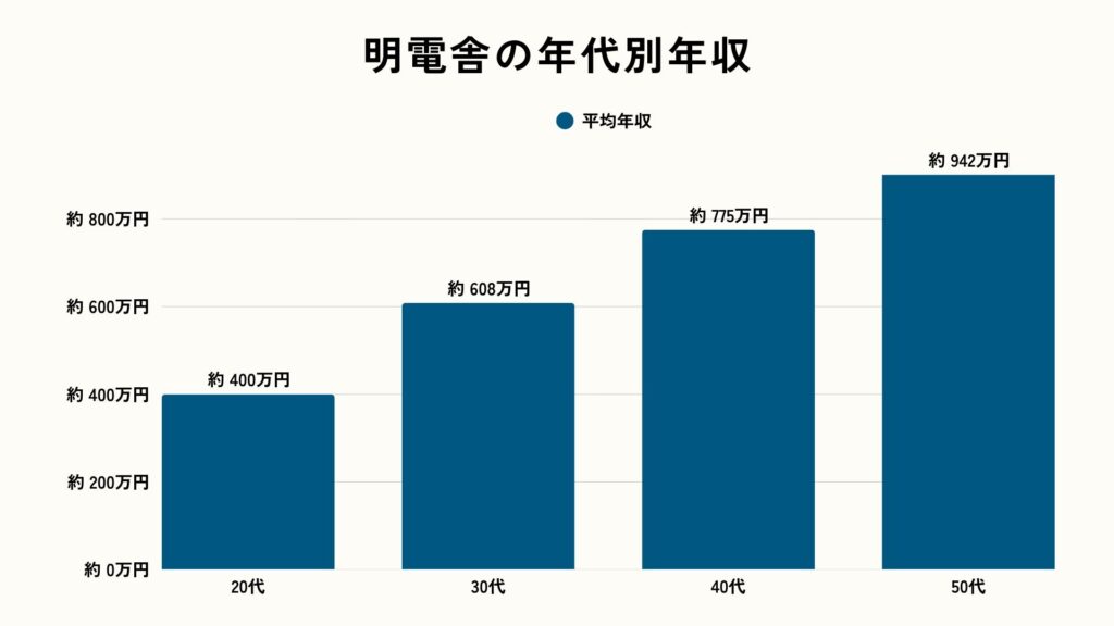 明電舎の年代別年収（2025年）