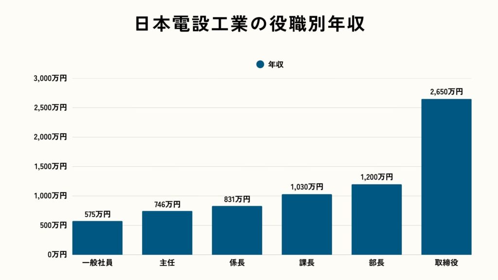 日本電設工業の2025年の役職別年収