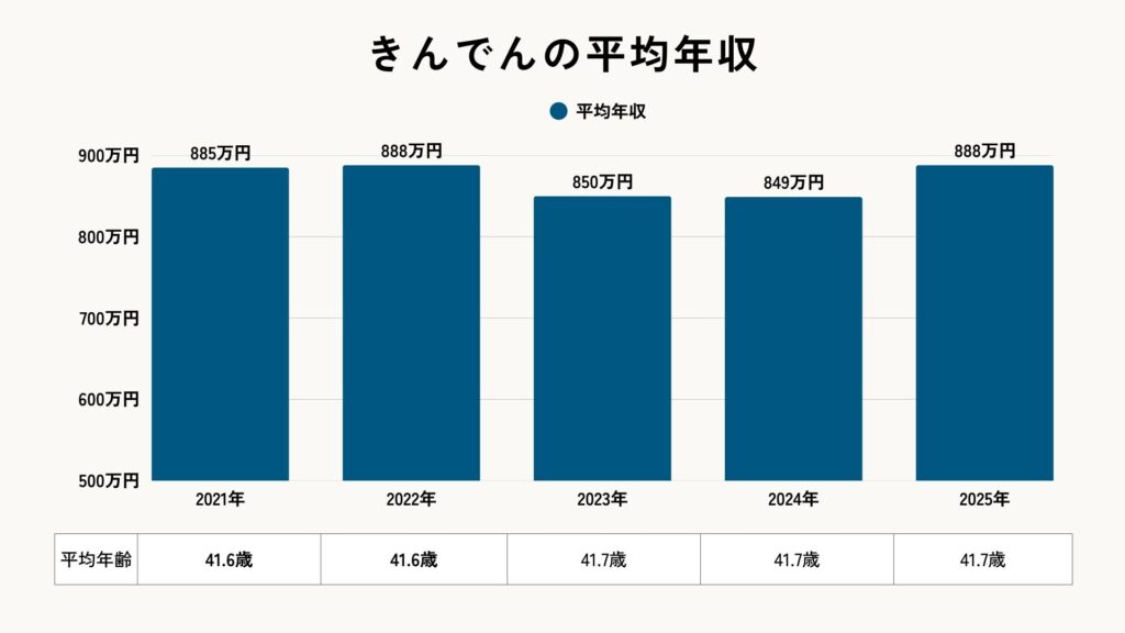 2025年のきんでんの平均年収
