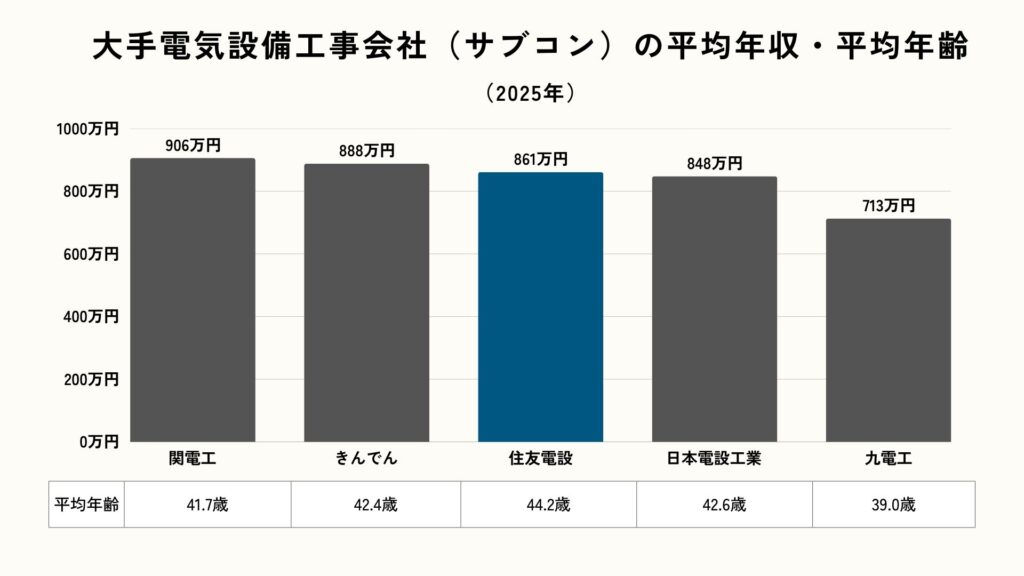 大手電気設備会社(サブコン)の平均年収