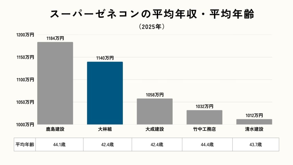 スーパーゼネコンの平均年収・年齢の表（2025年版）