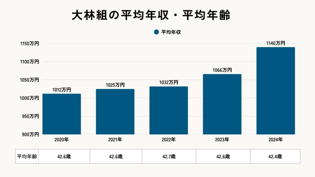 大林組の2020年から2024年までの平均年収と平均年齢