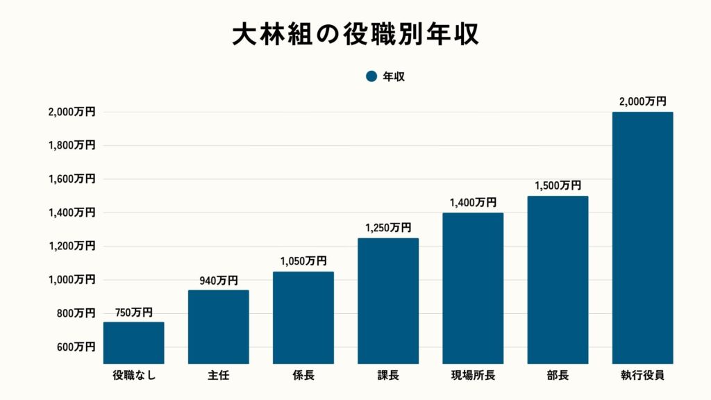 大林組の役職別の年収グラフ（役職なし・主任・係長・課長・現場所長・部長・執行役員）