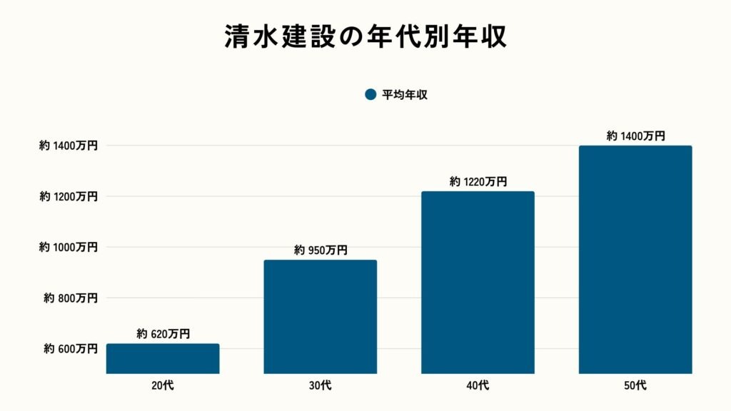 清水建設の年代別年収