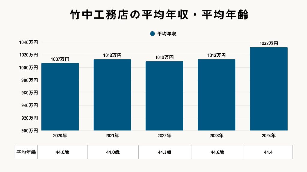 竹中工務店の2020年から2024年までの平均年収と平均年齢