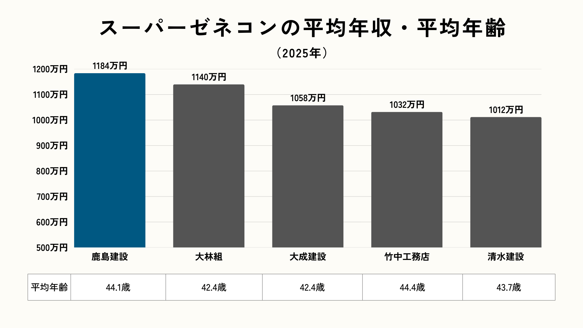 スーパーゼネコン5社の年収ランキングは?