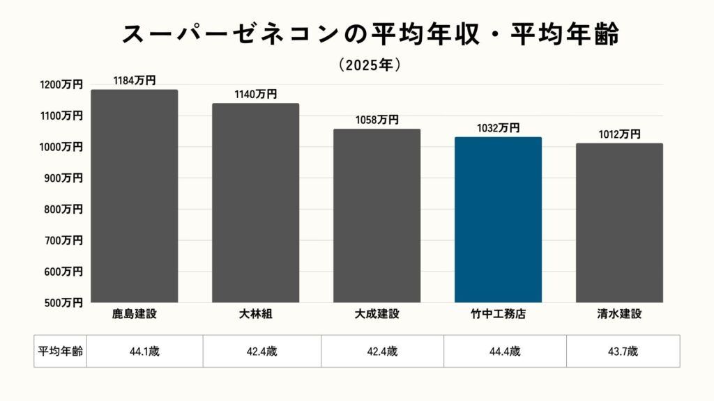 竹中工務店の年収をスーパーゼネコン5社の年収ランキングで比較