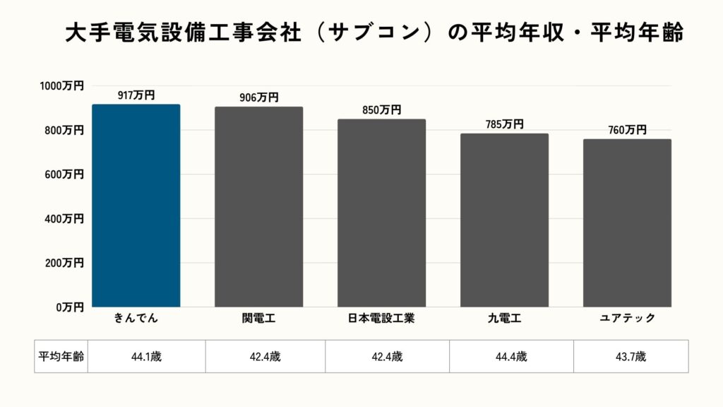 大手電気設備工事会社（サブコン）の平均年収・平均年齢