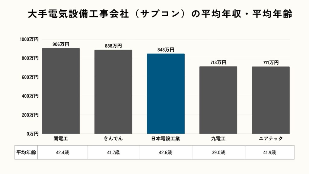 大手電気設備工事会社（サブコン）の平均年収・平均年齢