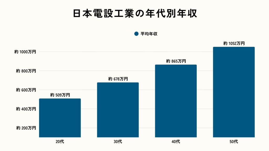 2025年の日本電設工業の年代別年収