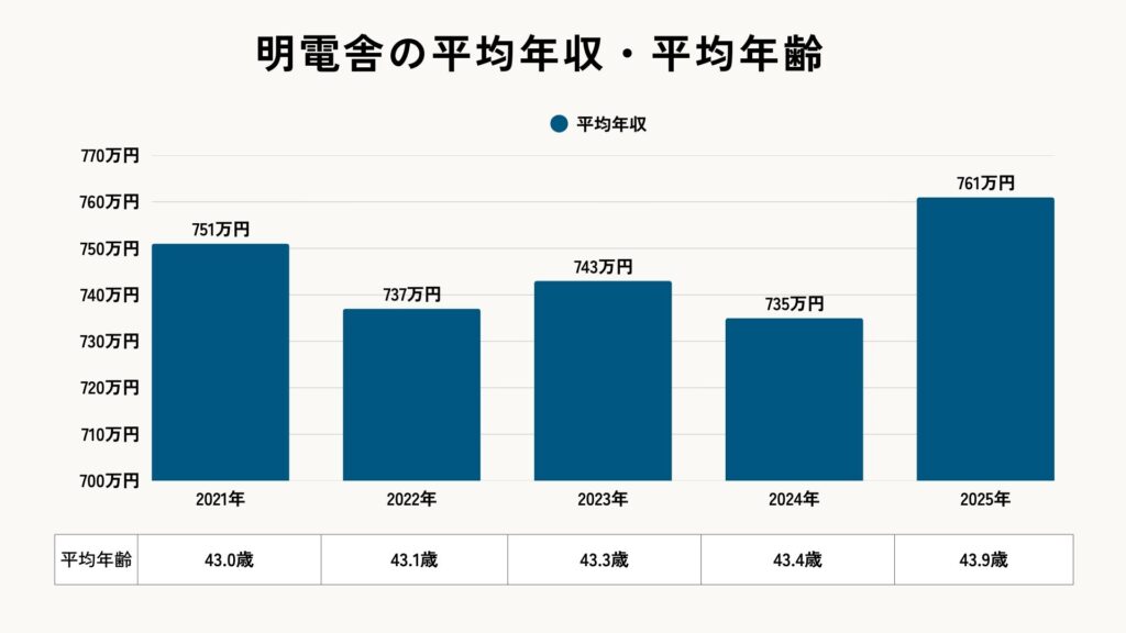 明電舎の平均年収（2025年）