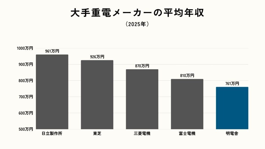 大手重電メーカーの平均年収（2025年）