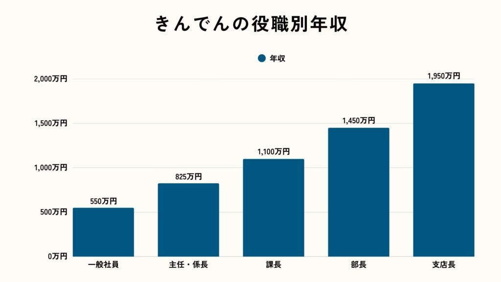 2025年のきんでんの役職別年収