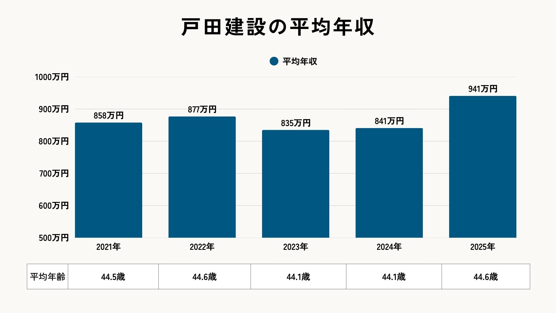 戸田建設の平均年収（2025年）