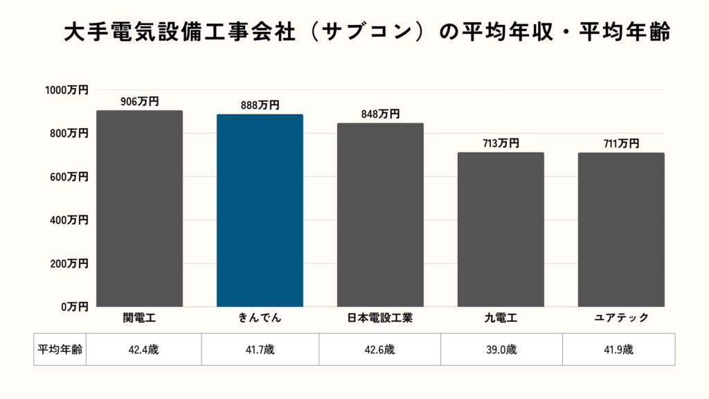 大手電気設備工事会社（サブコン）の平均年収
